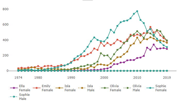 Trends in popularity of the top 5 Scottish baby girls names 